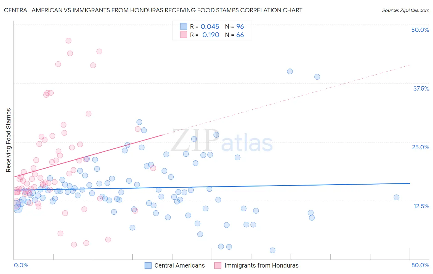 Central American vs Immigrants from Honduras Receiving Food Stamps