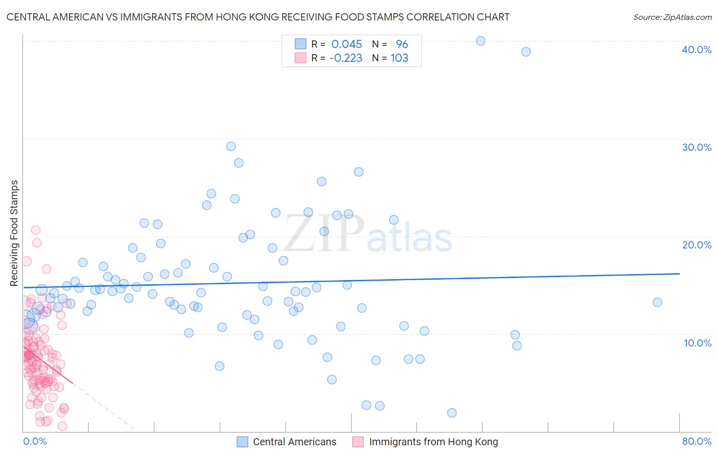 Central American vs Immigrants from Hong Kong Receiving Food Stamps