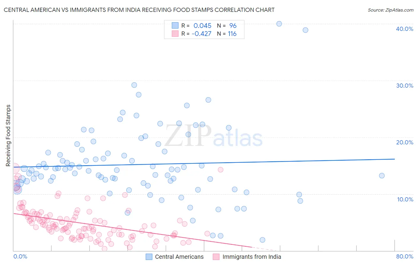Central American vs Immigrants from India Receiving Food Stamps