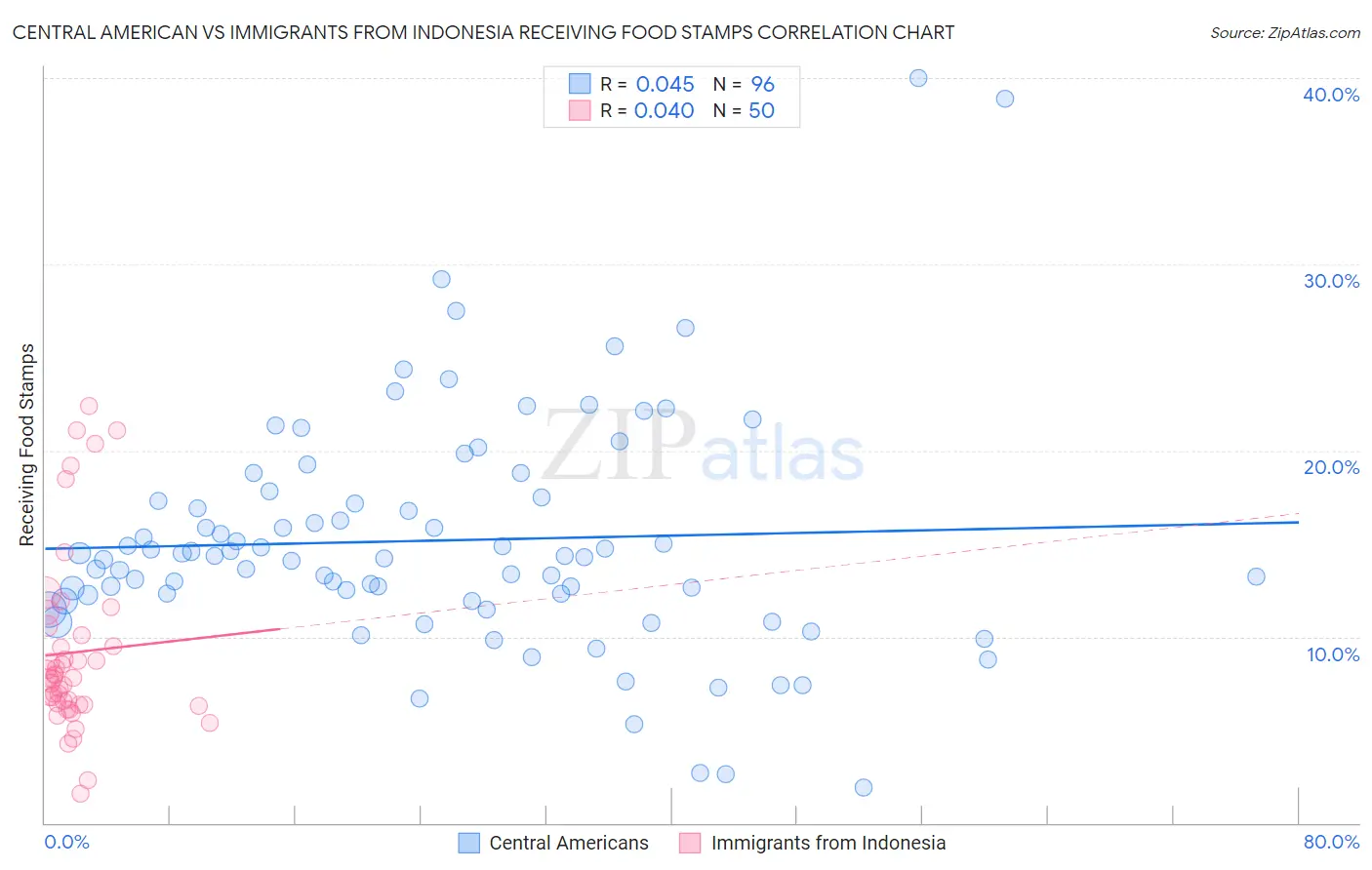 Central American vs Immigrants from Indonesia Receiving Food Stamps