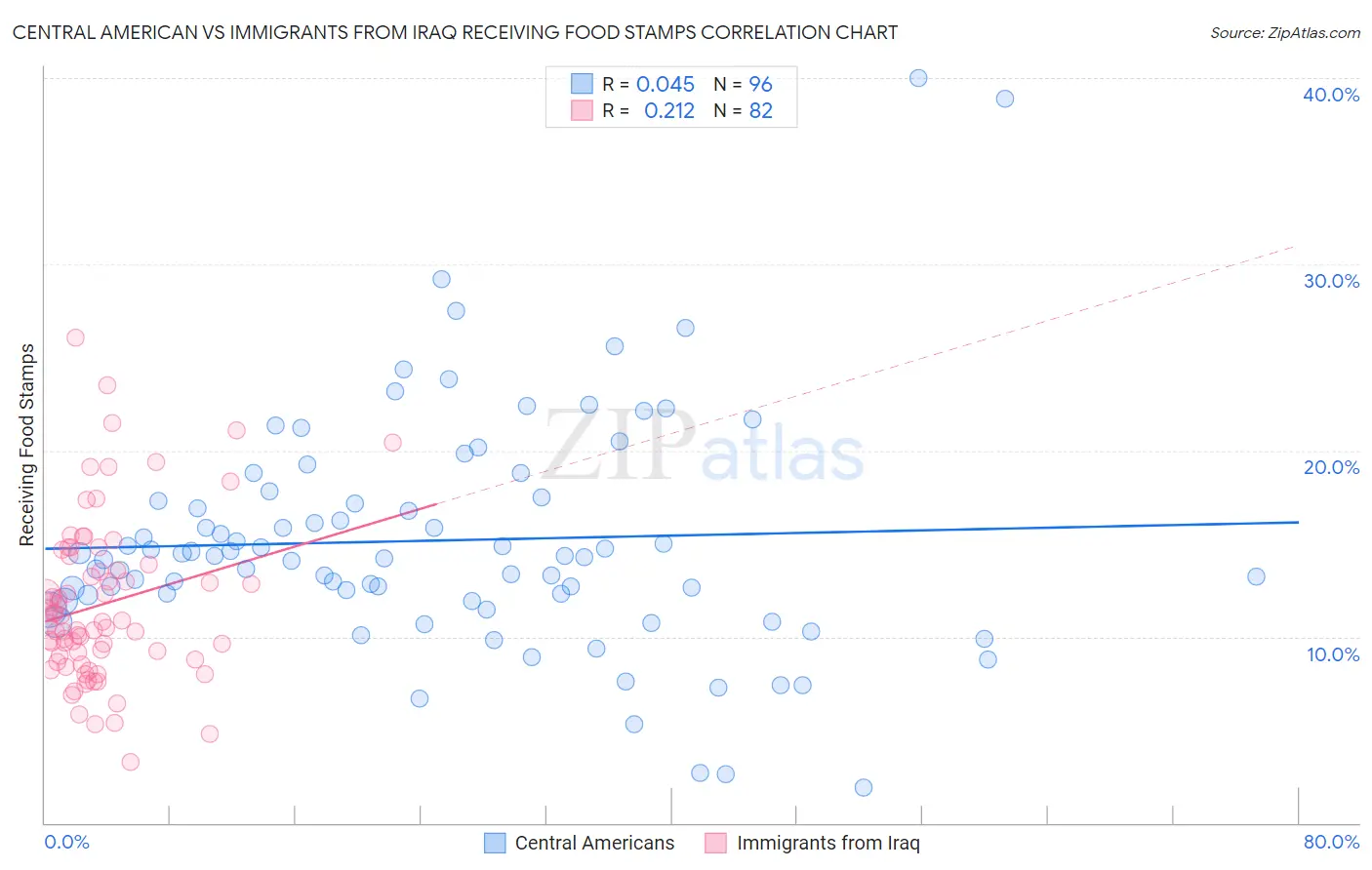 Central American vs Immigrants from Iraq Receiving Food Stamps