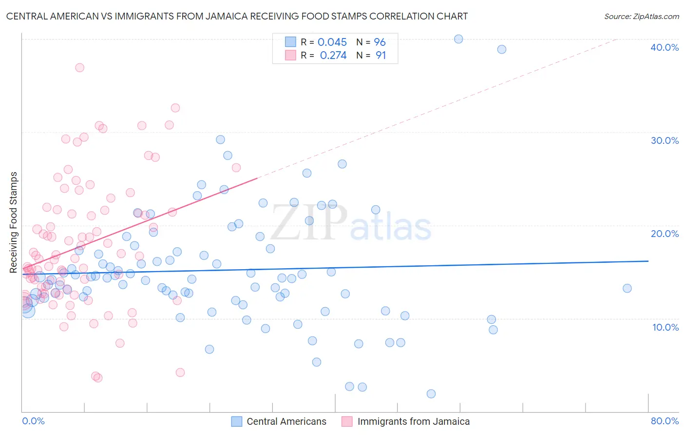 Central American vs Immigrants from Jamaica Receiving Food Stamps