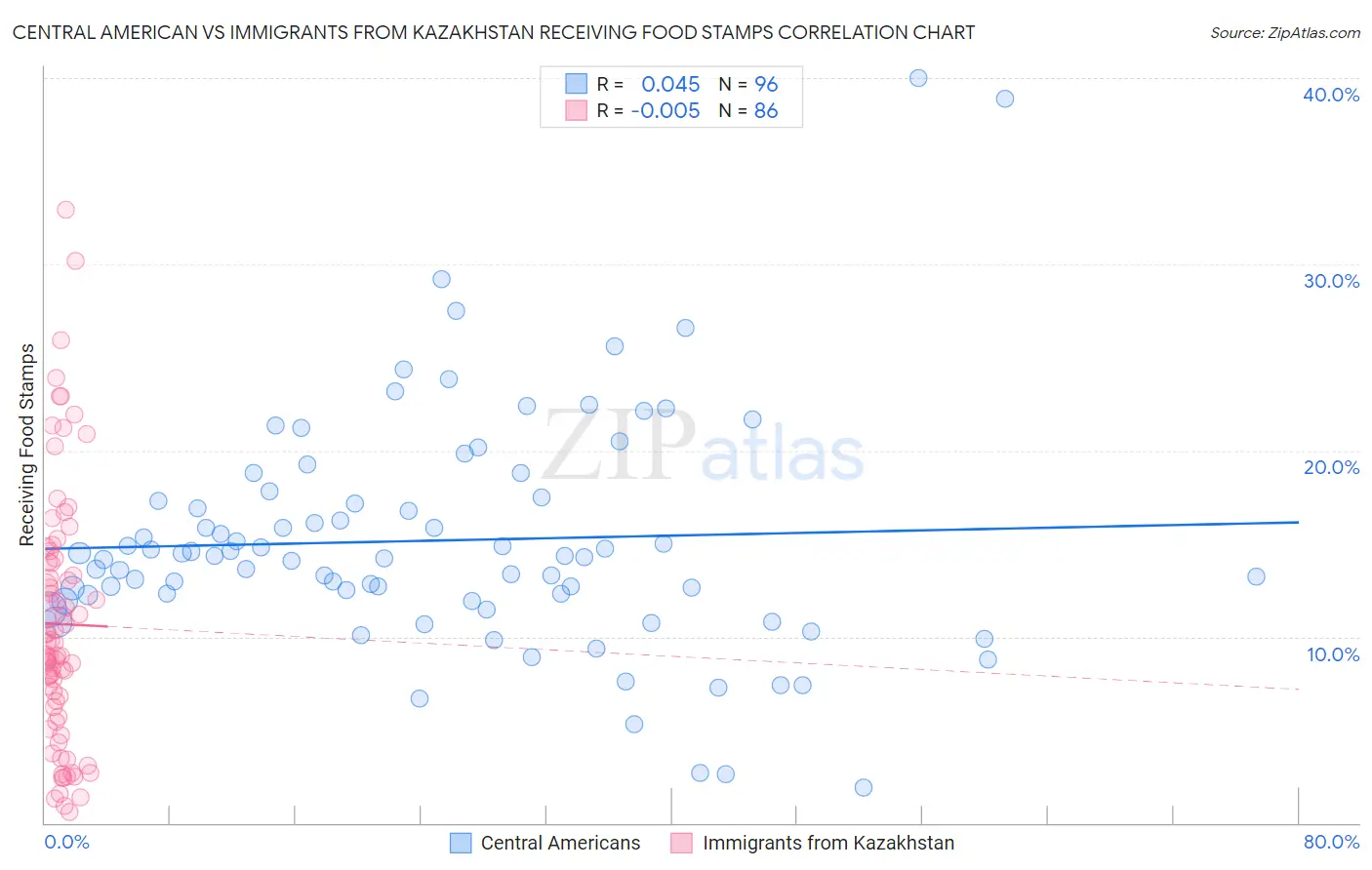 Central American vs Immigrants from Kazakhstan Receiving Food Stamps