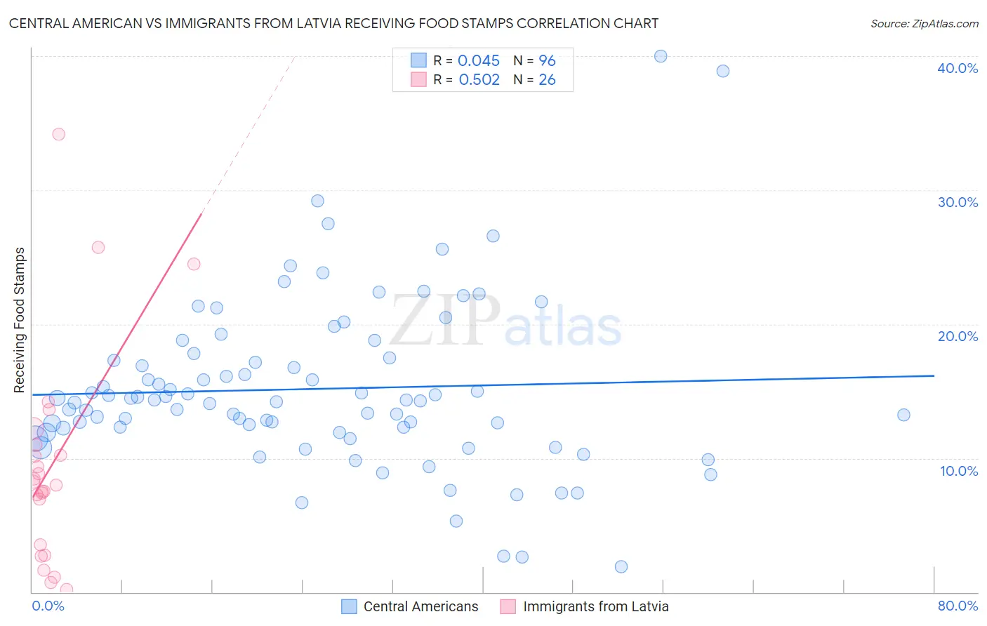 Central American vs Immigrants from Latvia Receiving Food Stamps
