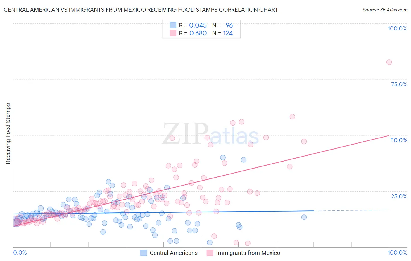 Central American vs Immigrants from Mexico Receiving Food Stamps