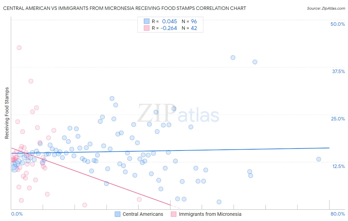 Central American vs Immigrants from Micronesia Receiving Food Stamps