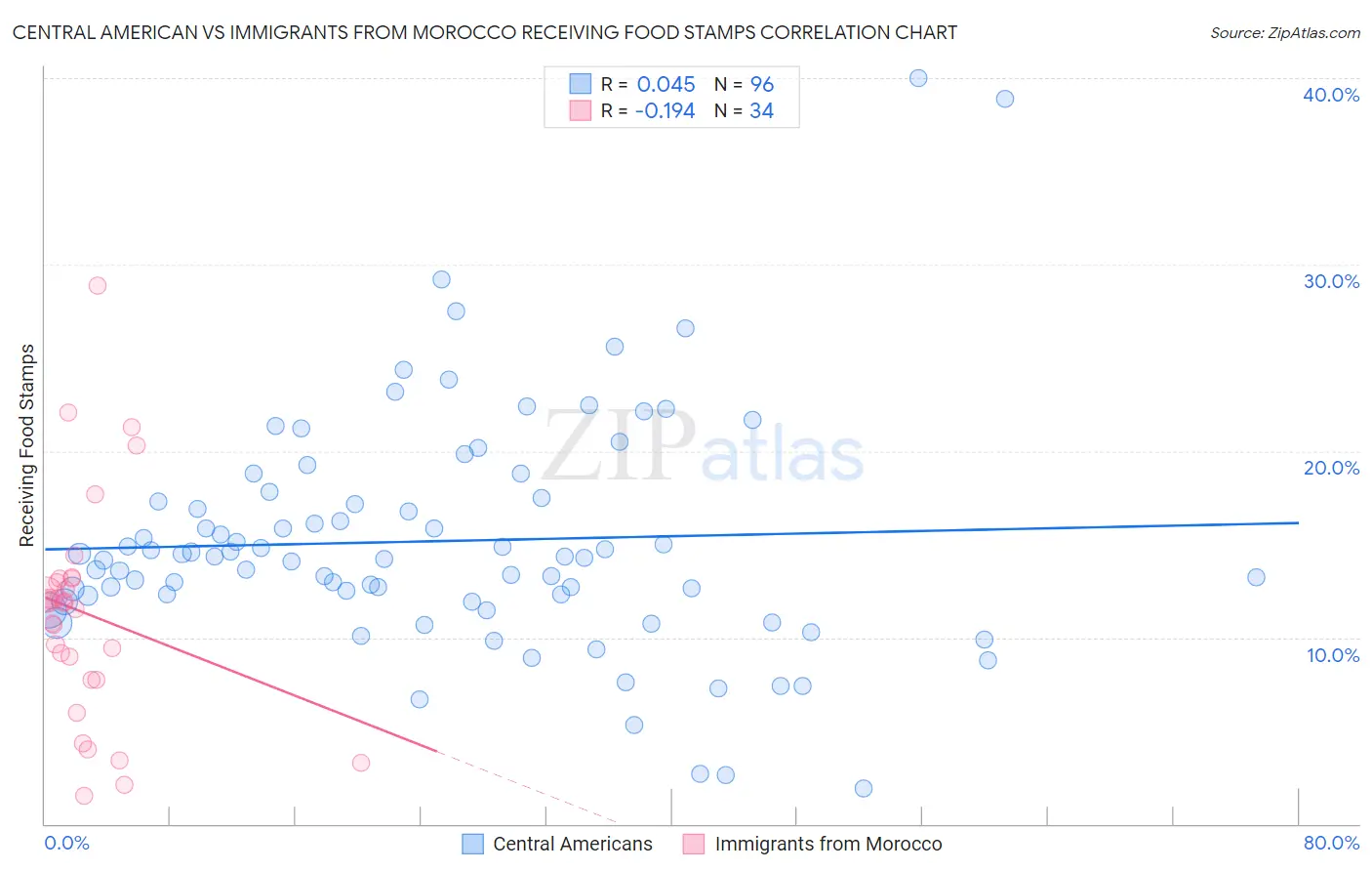 Central American vs Immigrants from Morocco Receiving Food Stamps