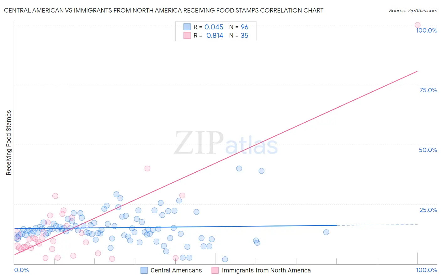 Central American vs Immigrants from North America Receiving Food Stamps