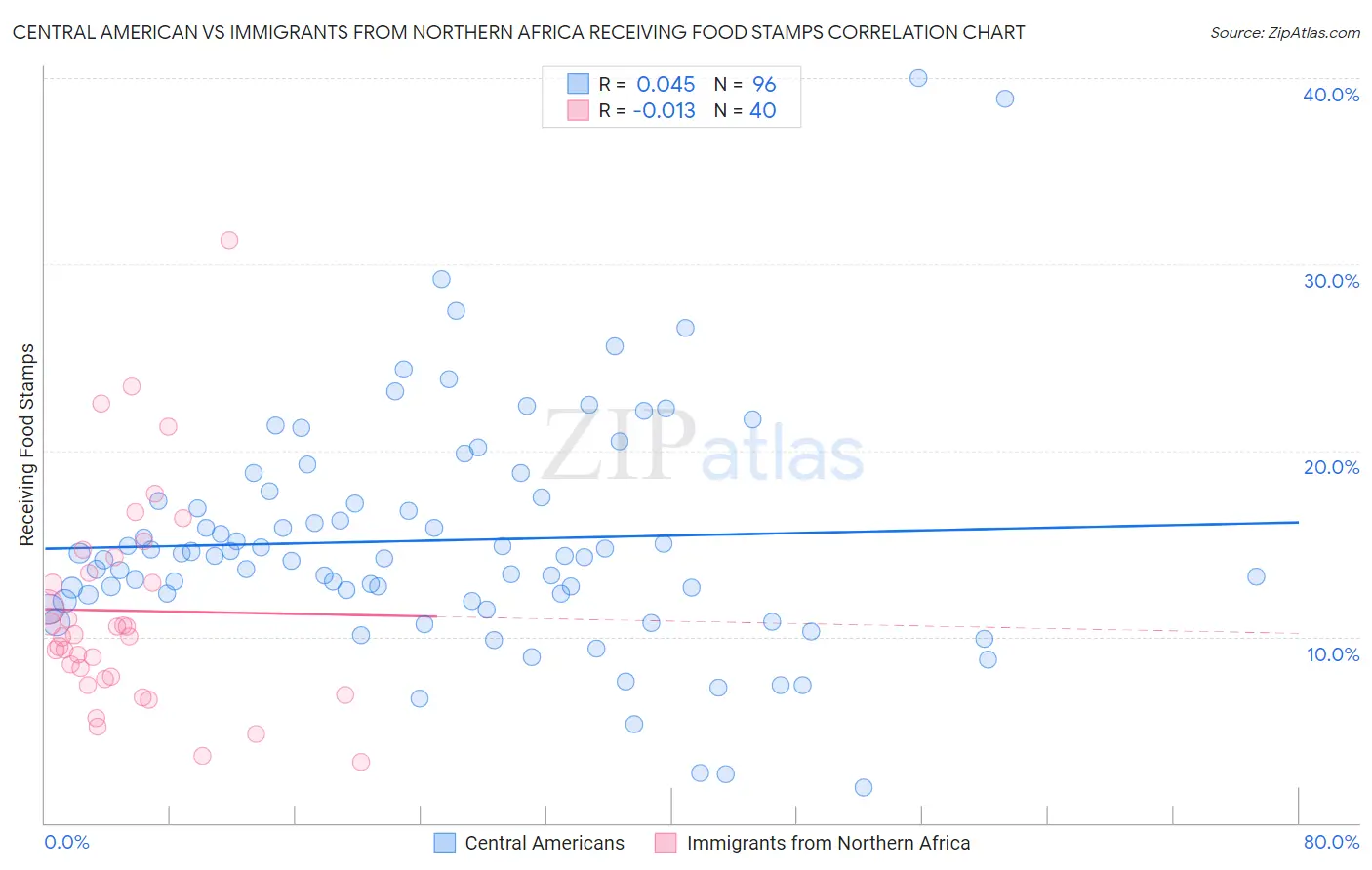 Central American vs Immigrants from Northern Africa Receiving Food Stamps