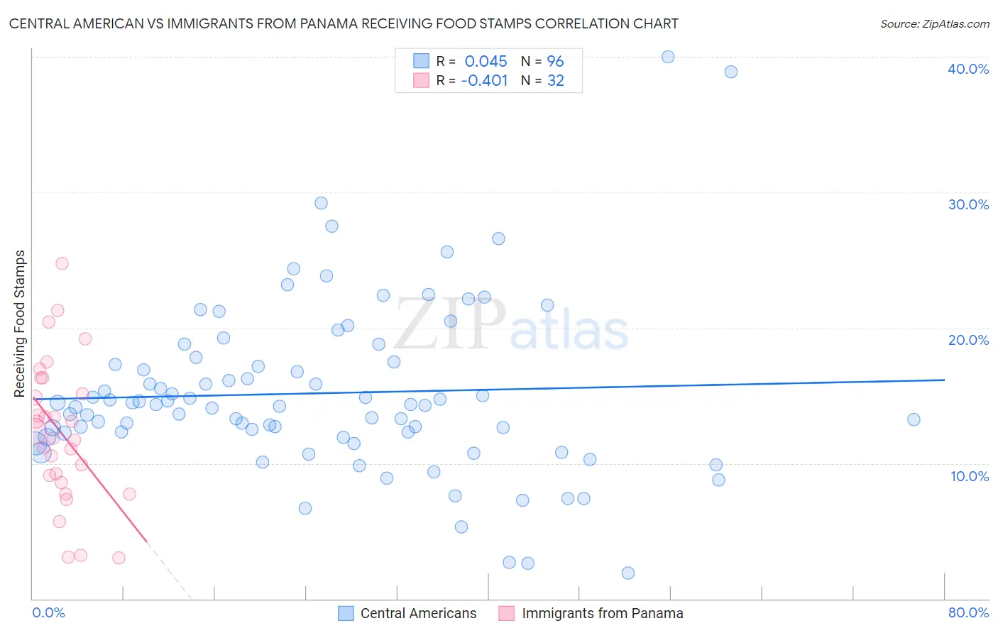 Central American vs Immigrants from Panama Receiving Food Stamps