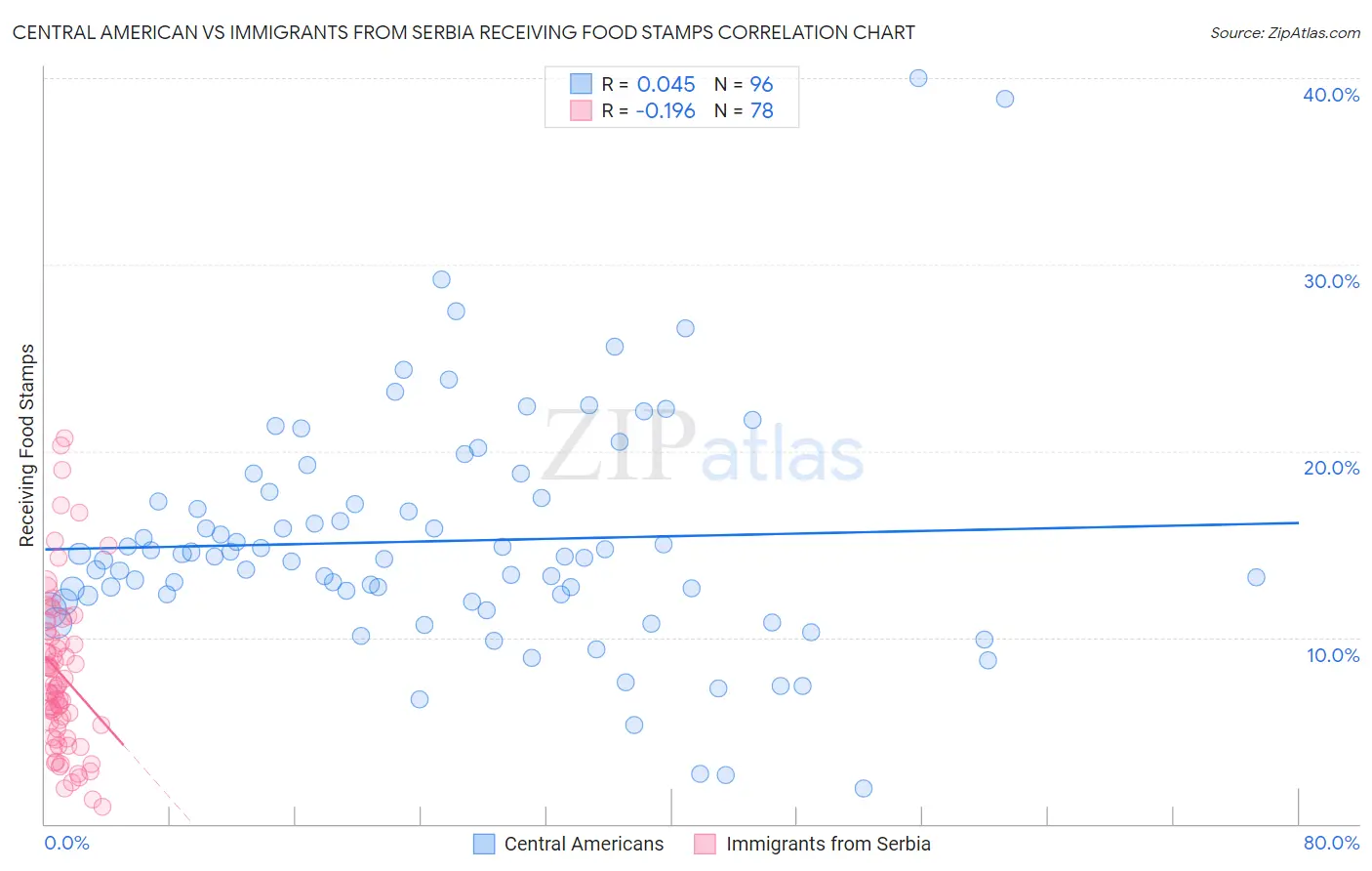 Central American vs Immigrants from Serbia Receiving Food Stamps
