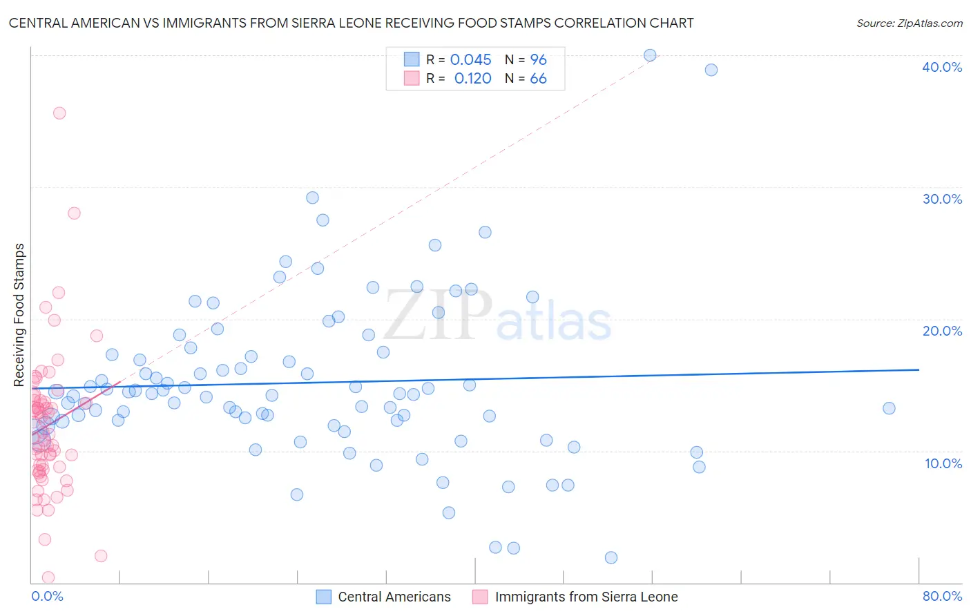 Central American vs Immigrants from Sierra Leone Receiving Food Stamps