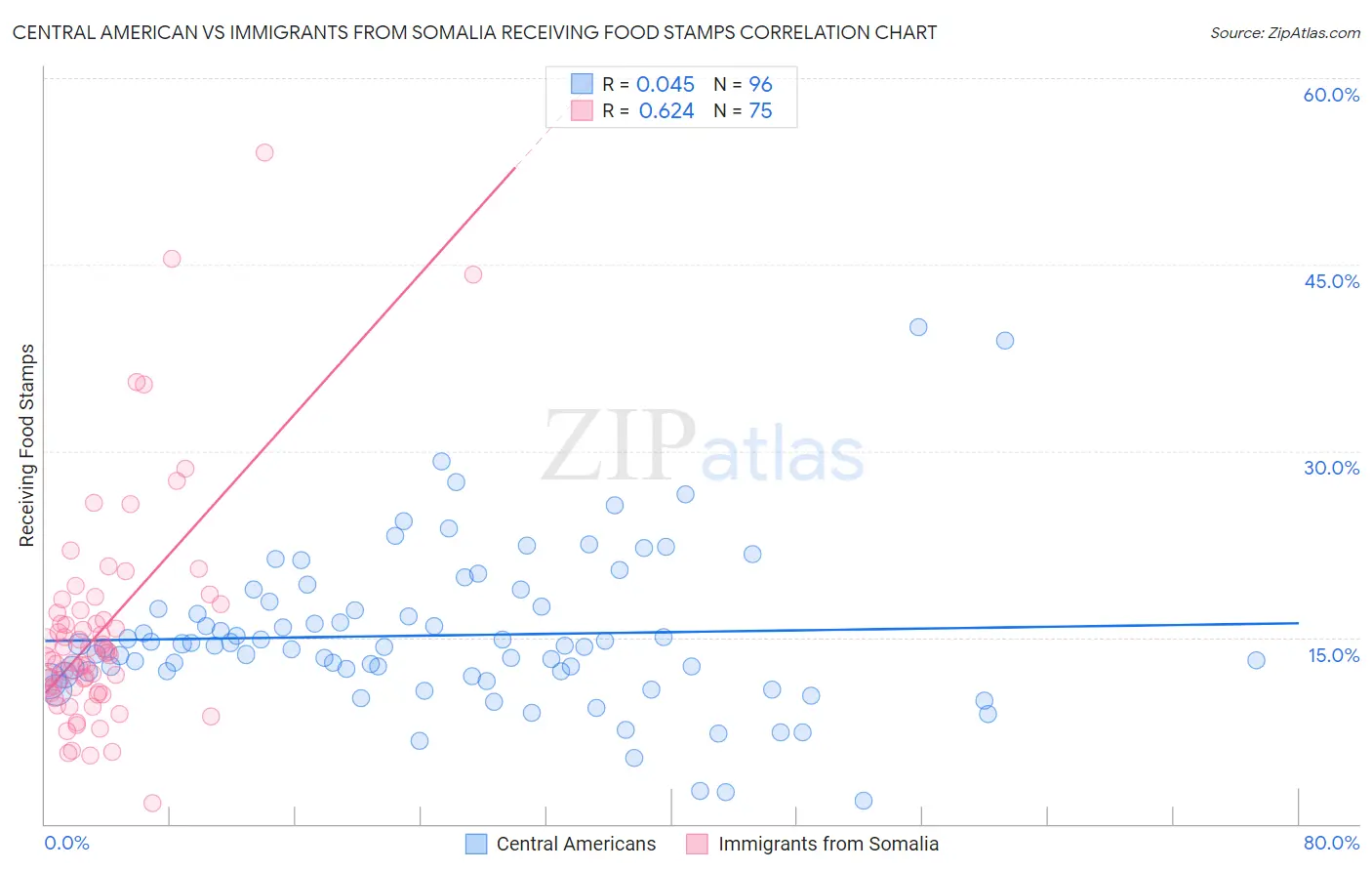 Central American vs Immigrants from Somalia Receiving Food Stamps