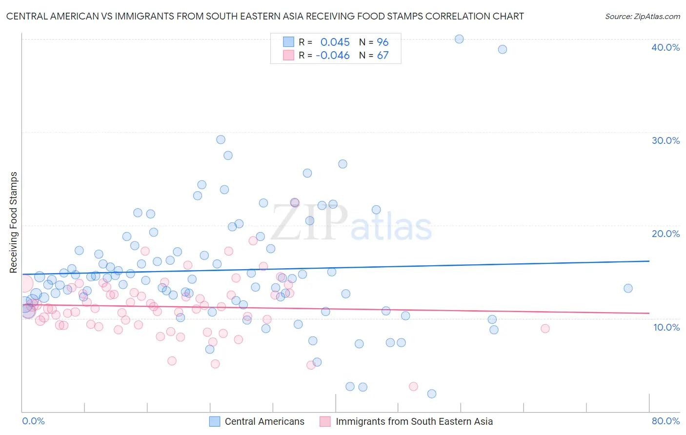 Central American vs Immigrants from South Eastern Asia Receiving Food Stamps
