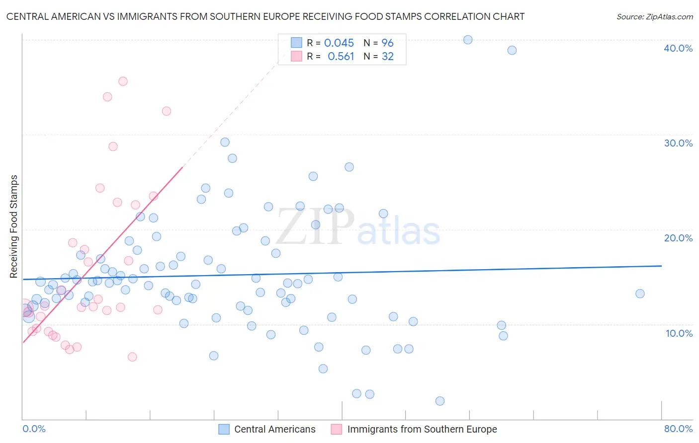 Central American vs Immigrants from Southern Europe Receiving Food Stamps