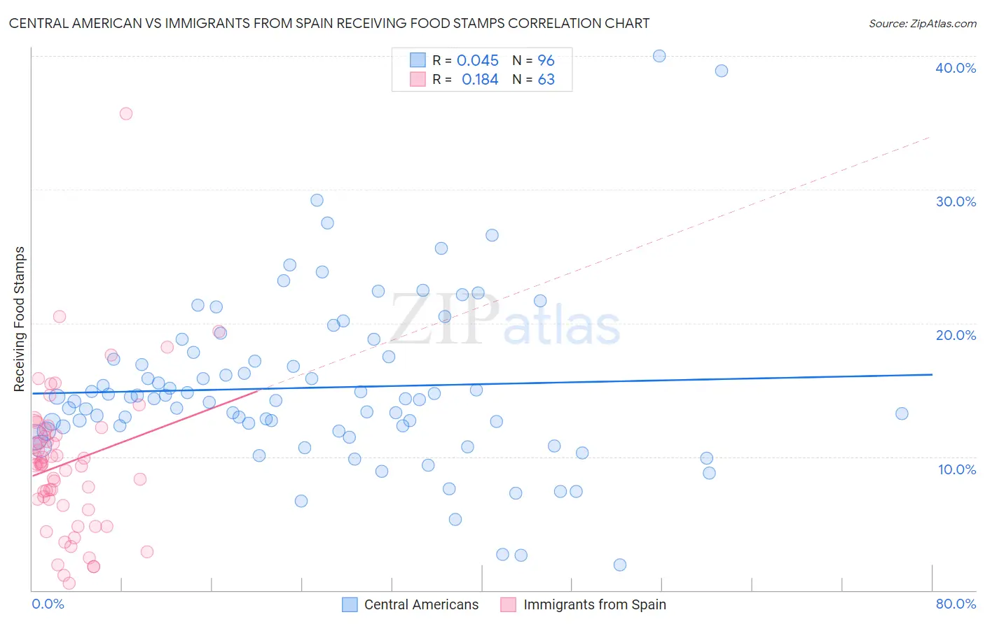 Central American vs Immigrants from Spain Receiving Food Stamps