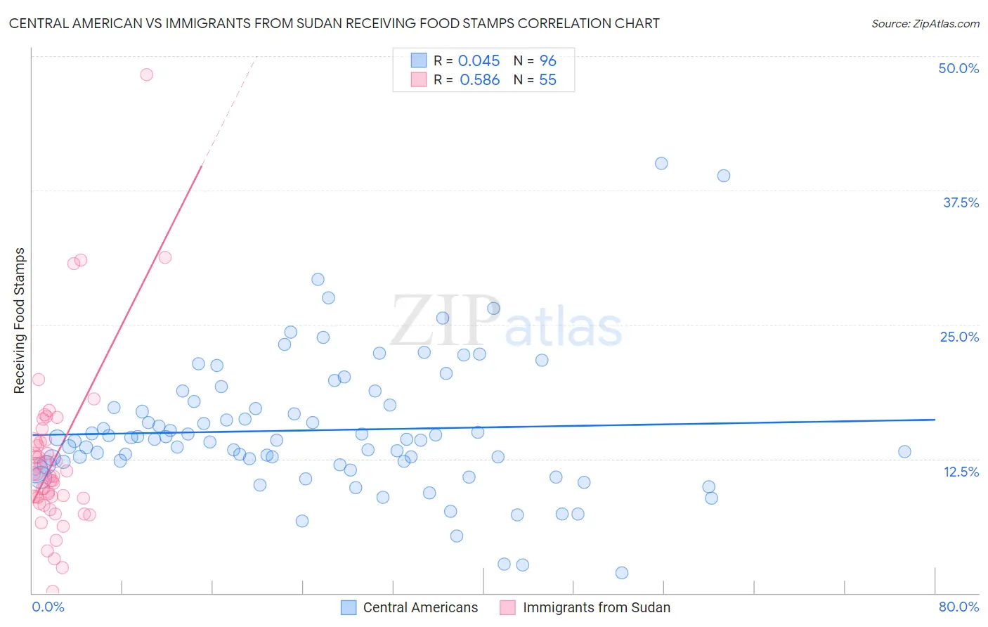 Central American vs Immigrants from Sudan Receiving Food Stamps