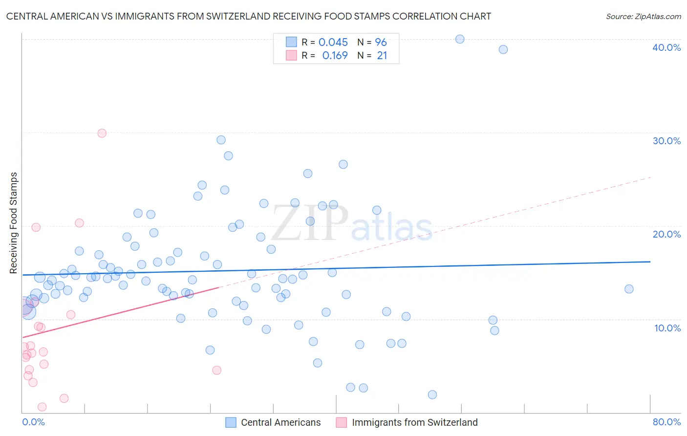 Central American vs Immigrants from Switzerland Receiving Food Stamps