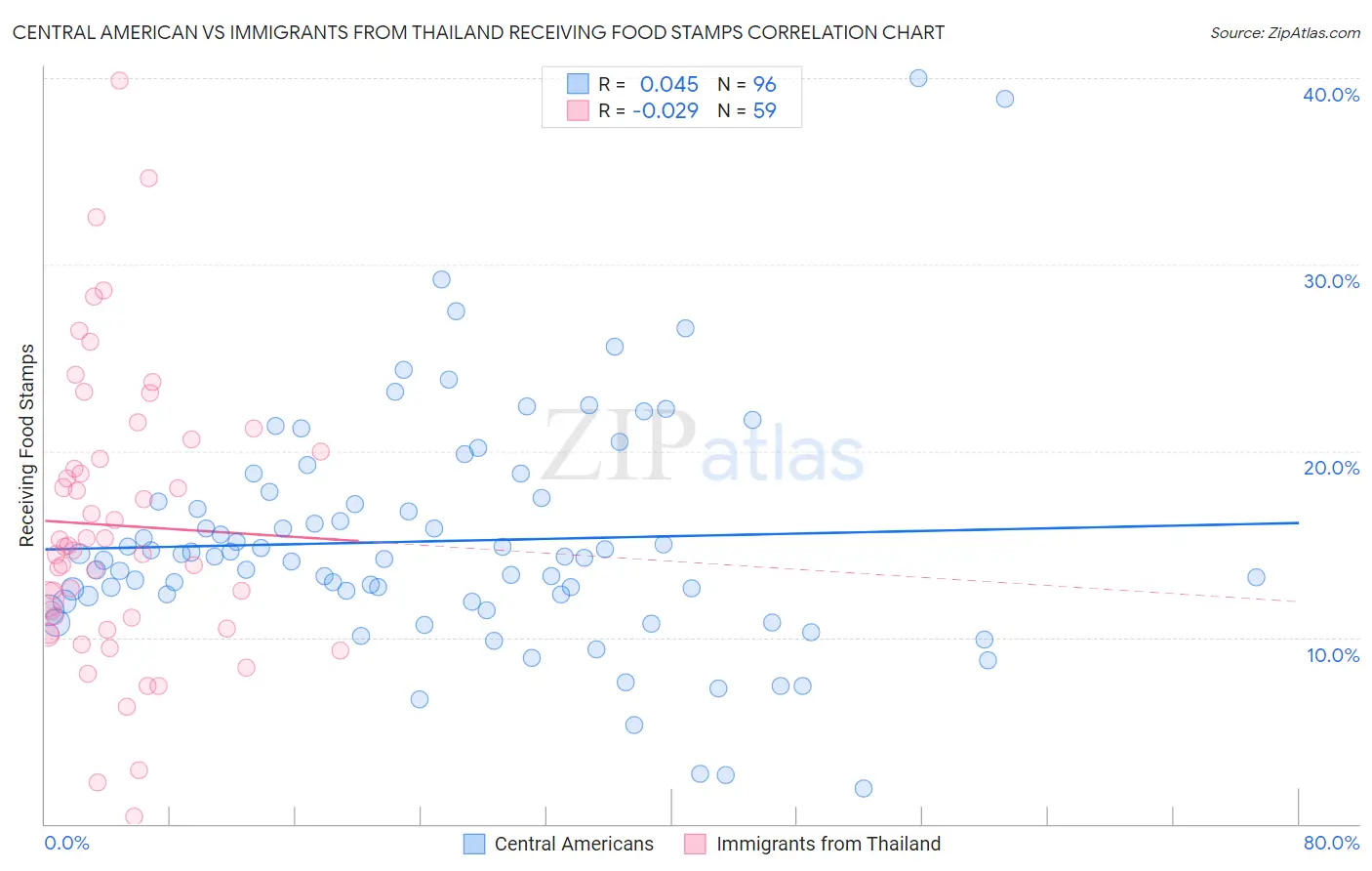 Central American vs Immigrants from Thailand Receiving Food Stamps