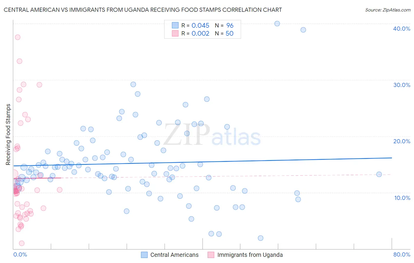 Central American vs Immigrants from Uganda Receiving Food Stamps