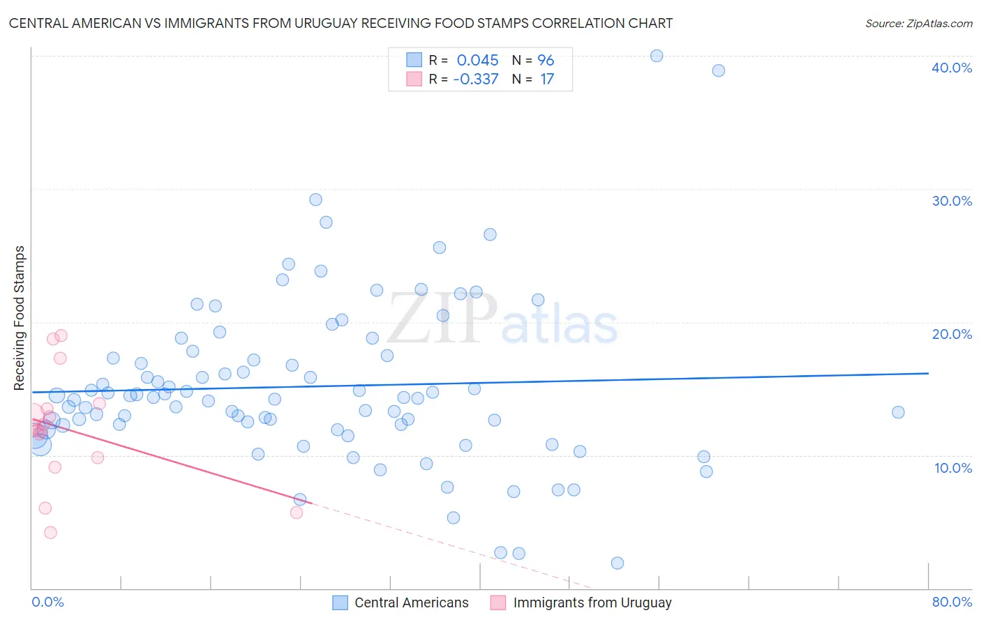 Central American vs Immigrants from Uruguay Receiving Food Stamps