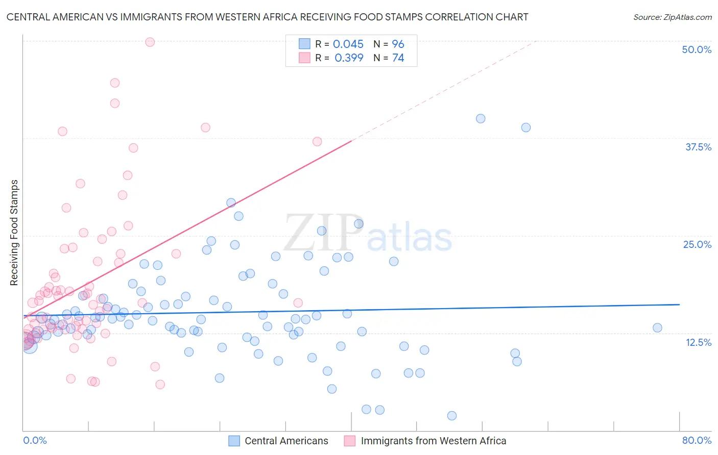 Central American vs Immigrants from Western Africa Receiving Food Stamps
