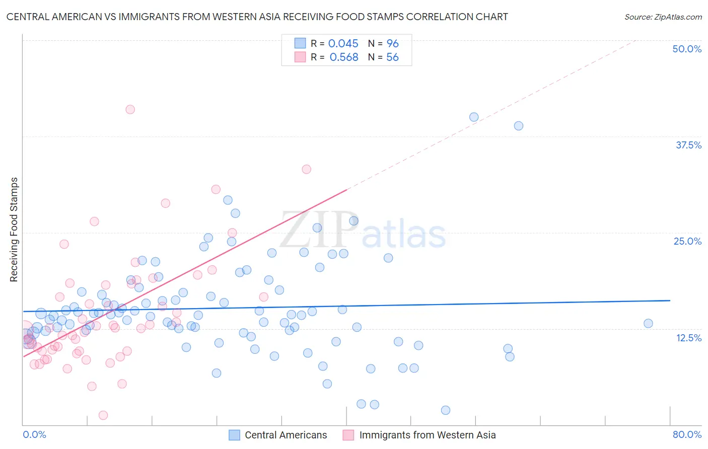 Central American vs Immigrants from Western Asia Receiving Food Stamps