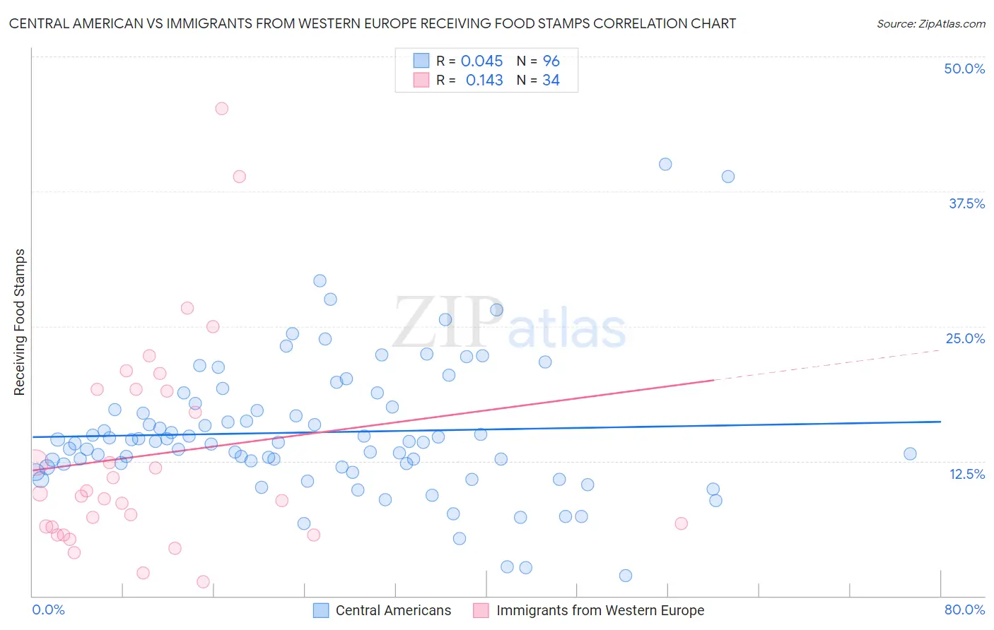 Central American vs Immigrants from Western Europe Receiving Food Stamps