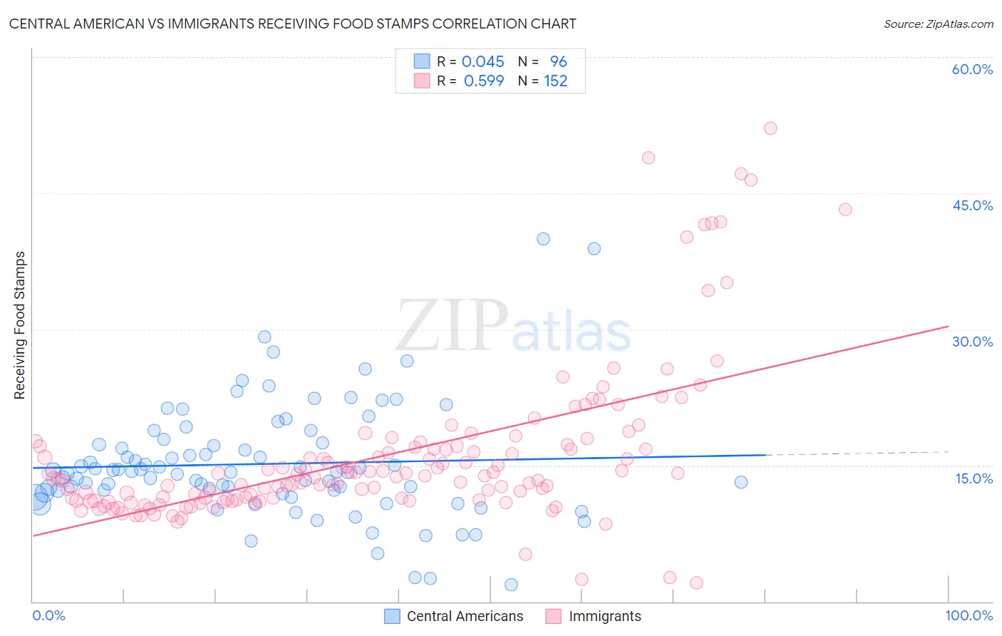 Central American vs Immigrants Receiving Food Stamps