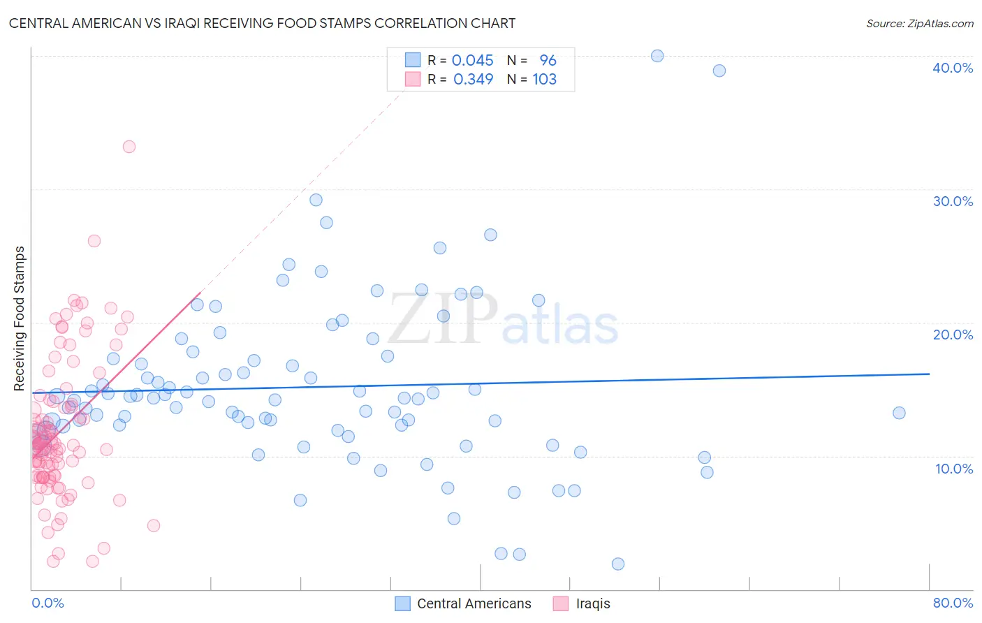 Central American vs Iraqi Receiving Food Stamps