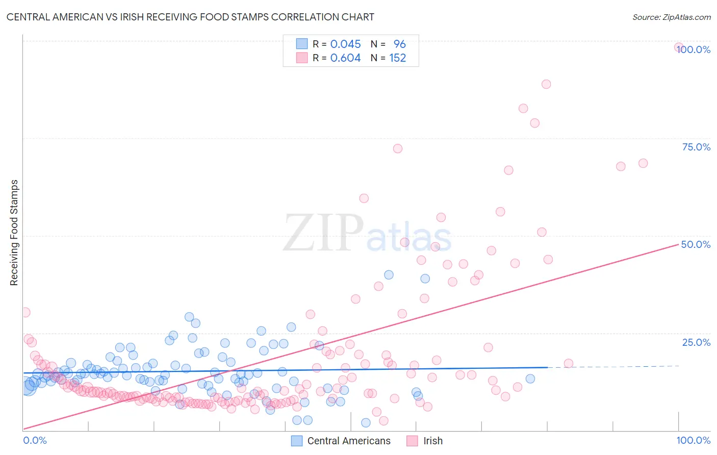 Central American vs Irish Receiving Food Stamps