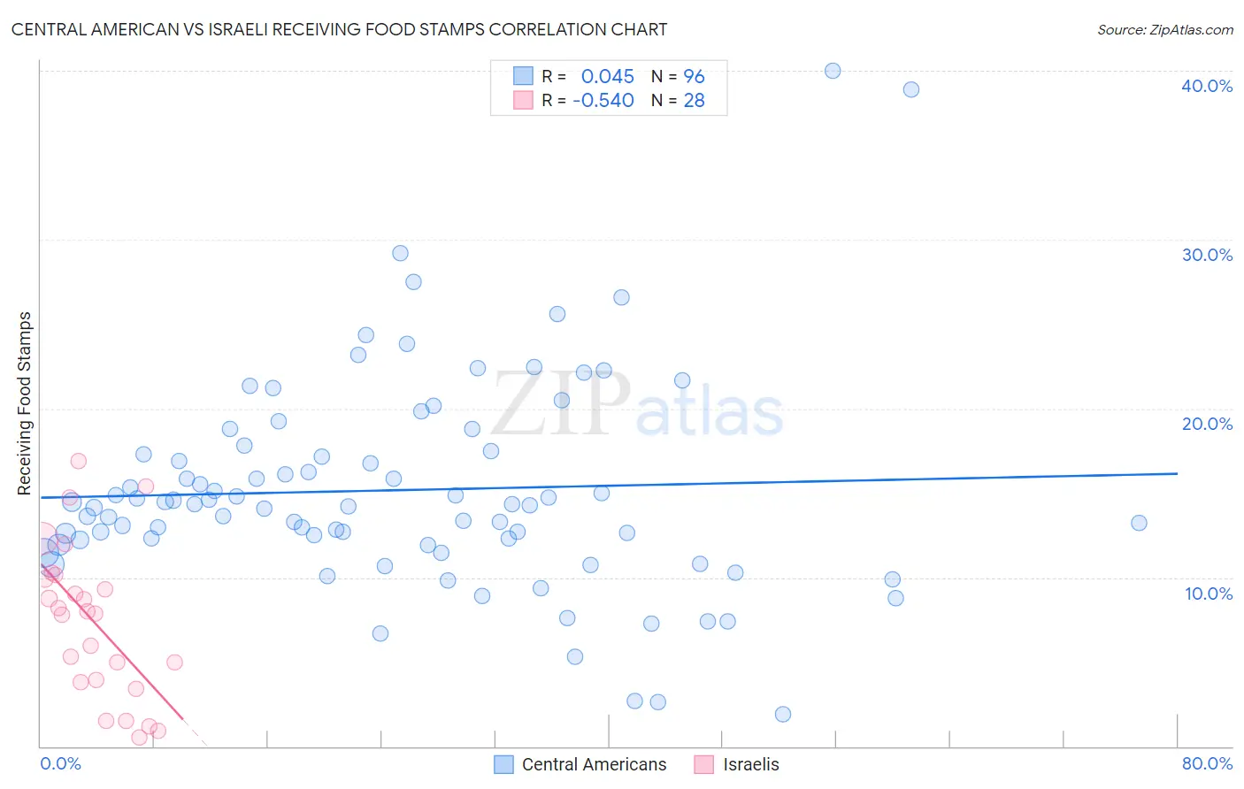 Central American vs Israeli Receiving Food Stamps