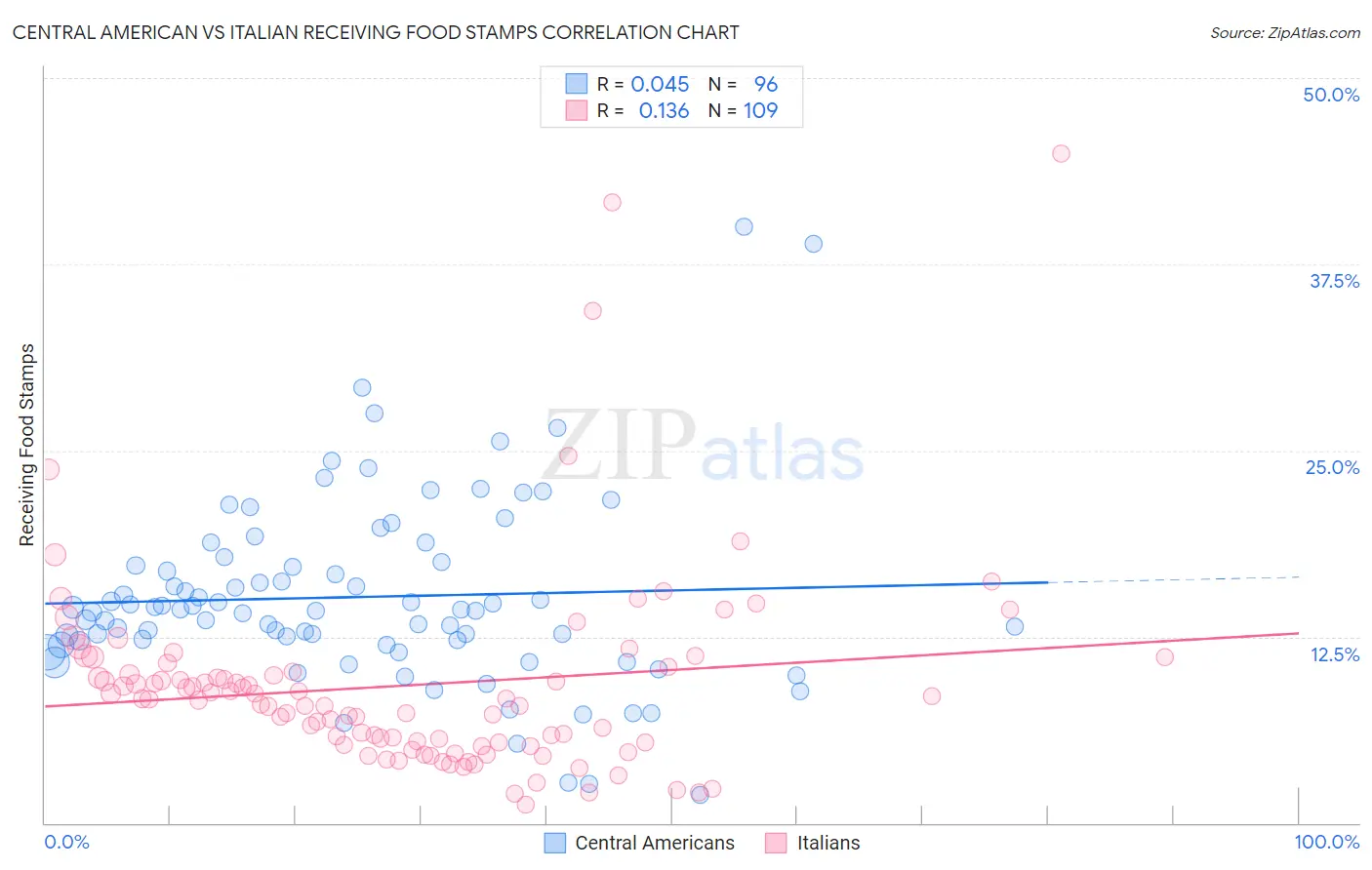 Central American vs Italian Receiving Food Stamps