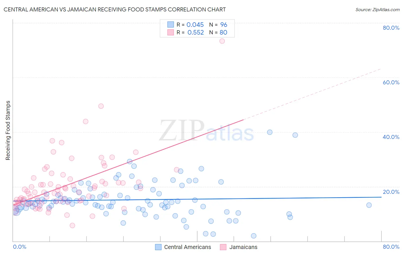 Central American vs Jamaican Receiving Food Stamps