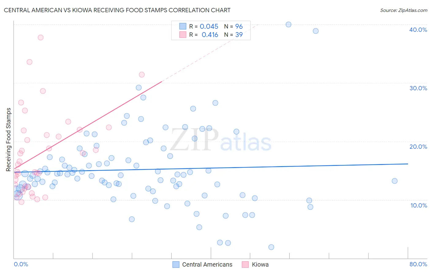 Central American vs Kiowa Receiving Food Stamps