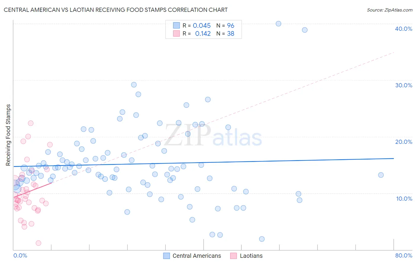 Central American vs Laotian Receiving Food Stamps