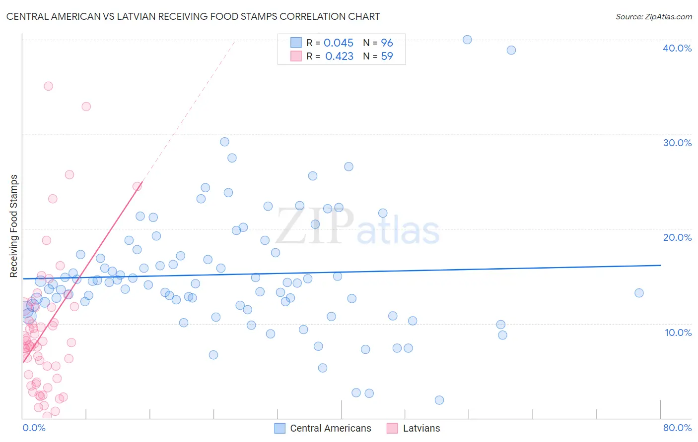 Central American vs Latvian Receiving Food Stamps