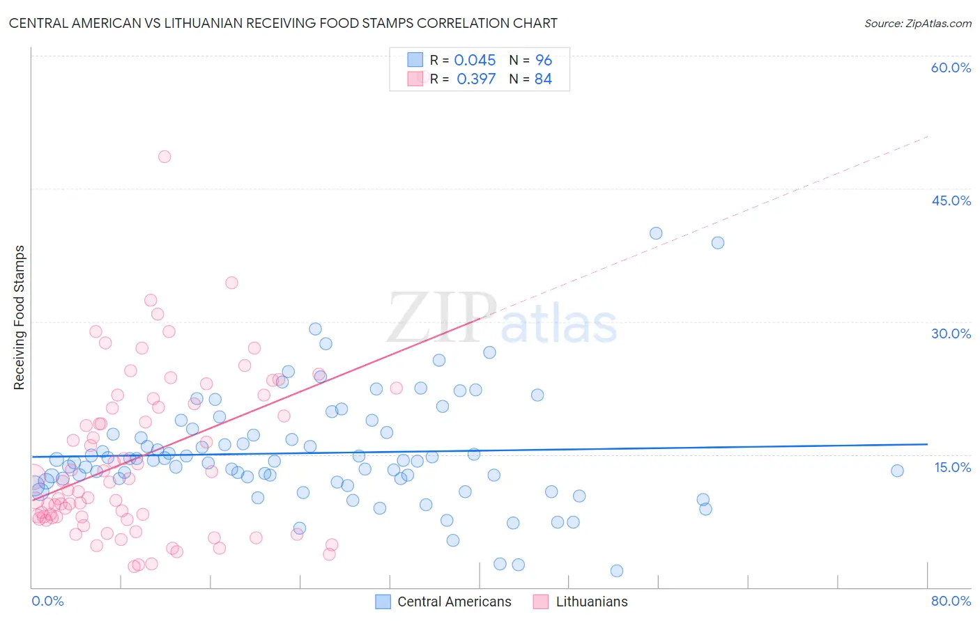 Central American vs Lithuanian Receiving Food Stamps