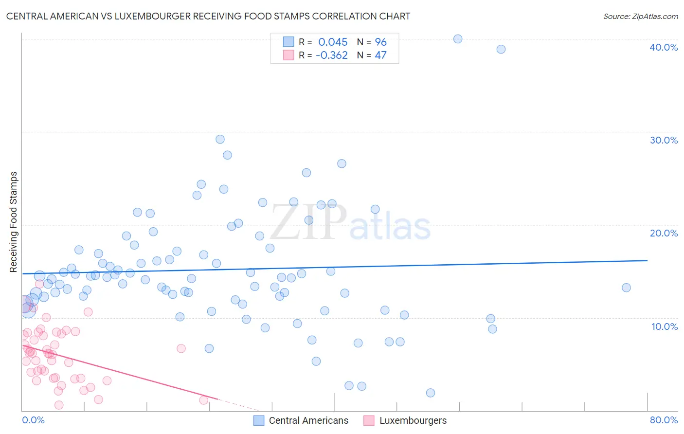Central American vs Luxembourger Receiving Food Stamps
