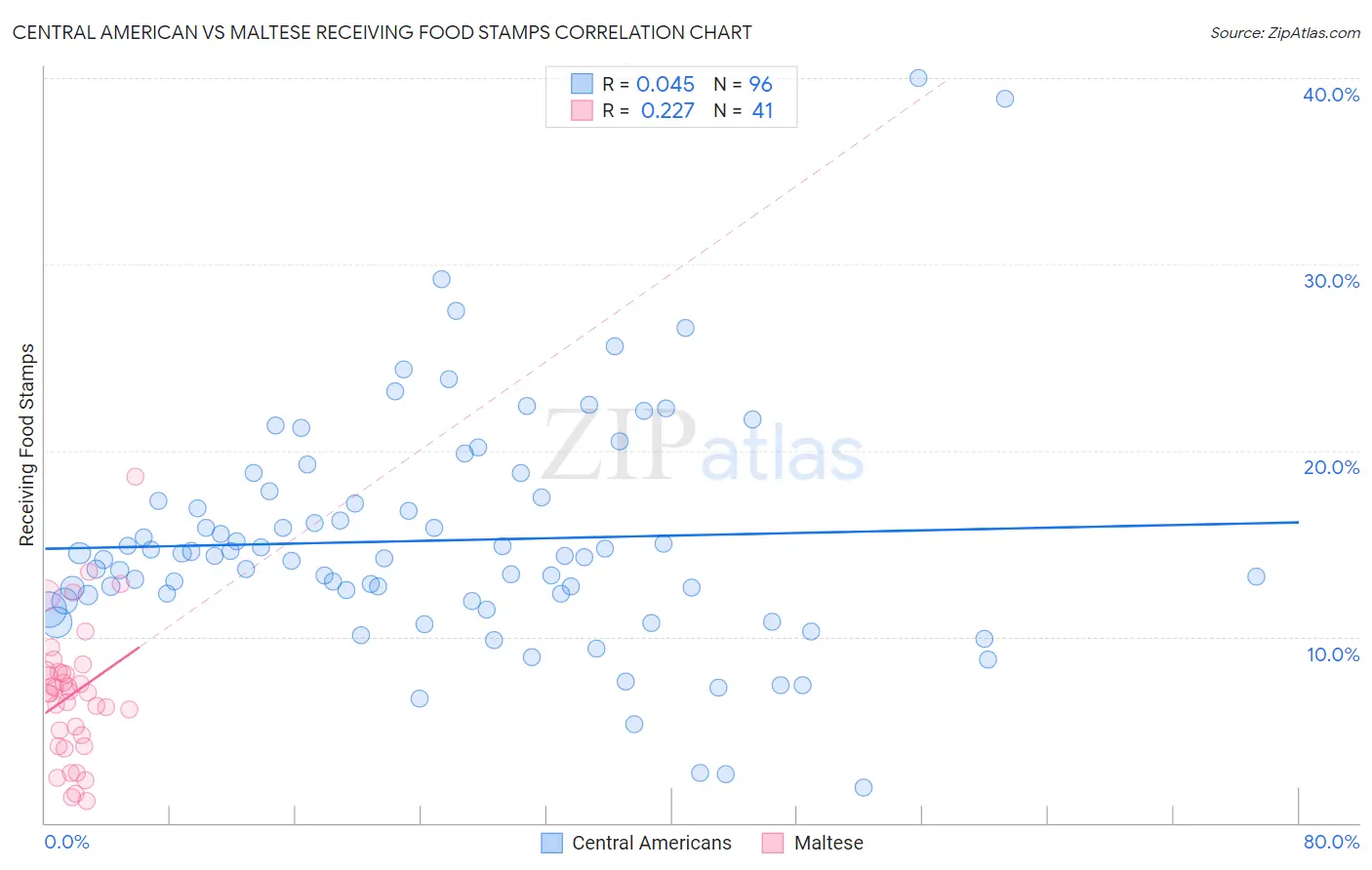 Central American vs Maltese Receiving Food Stamps