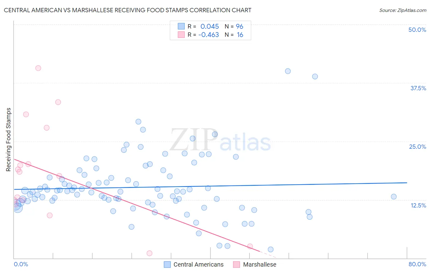 Central American vs Marshallese Receiving Food Stamps