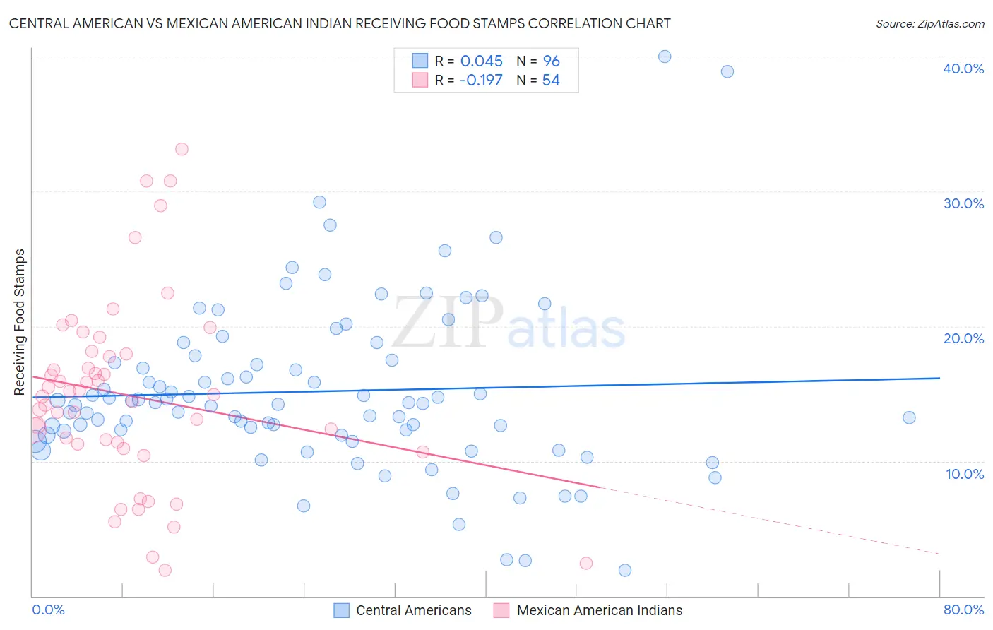 Central American vs Mexican American Indian Receiving Food Stamps