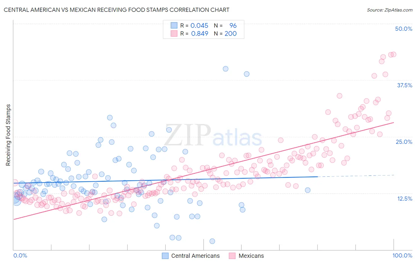 Central American vs Mexican Receiving Food Stamps