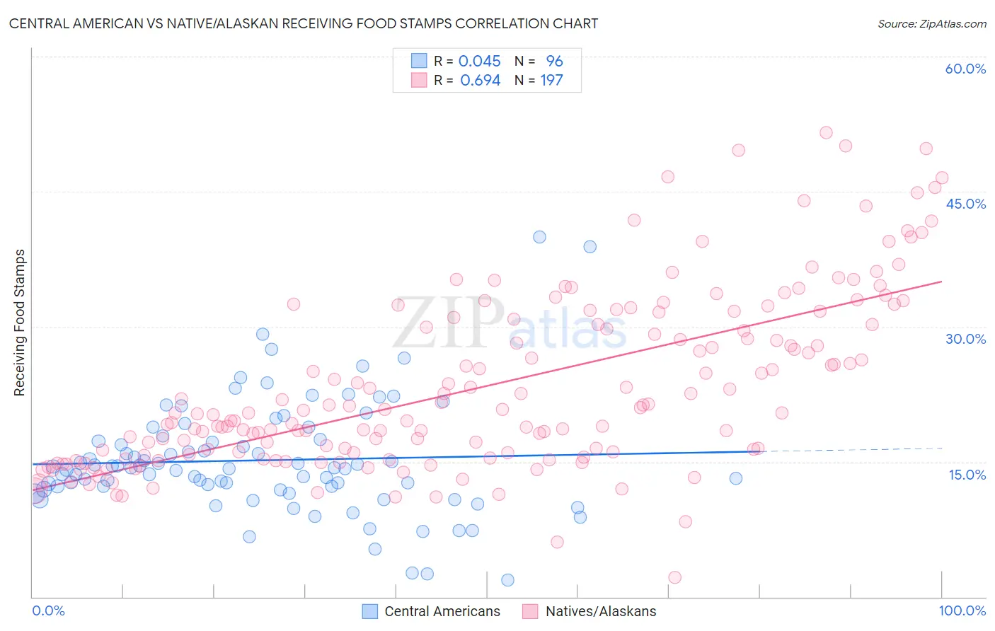 Central American vs Native/Alaskan Receiving Food Stamps