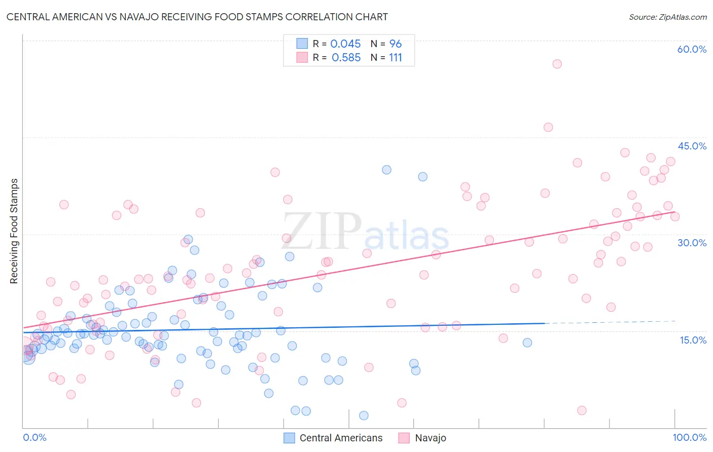 Central American vs Navajo Receiving Food Stamps