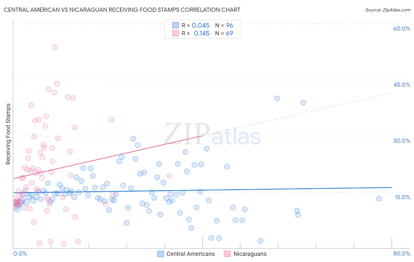 Central American vs Nicaraguan Receiving Food Stamps
