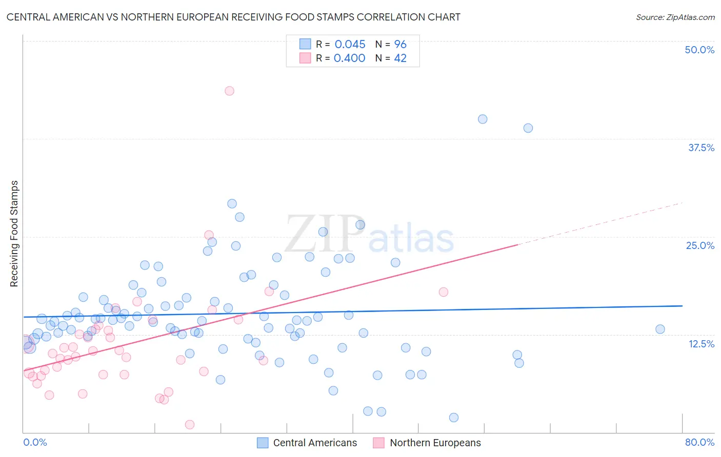 Central American vs Northern European Receiving Food Stamps