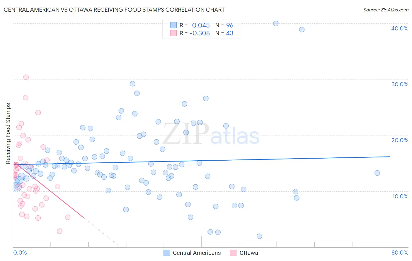 Central American vs Ottawa Receiving Food Stamps