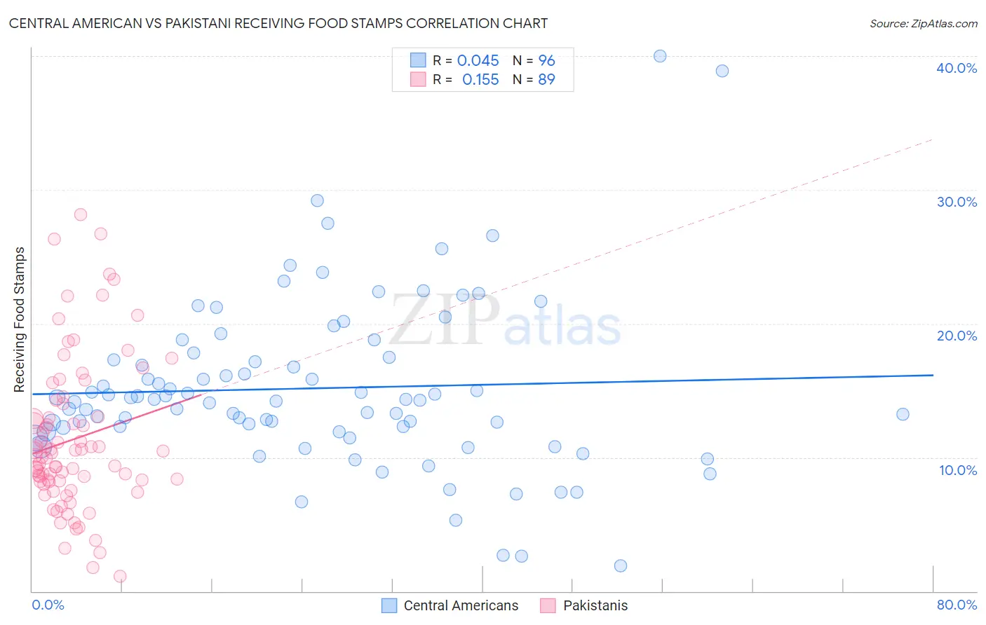 Central American vs Pakistani Receiving Food Stamps