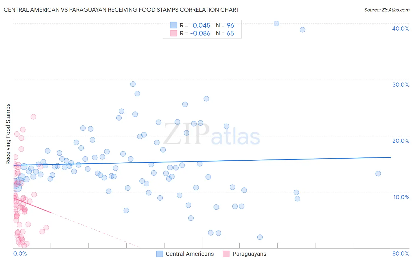 Central American vs Paraguayan Receiving Food Stamps